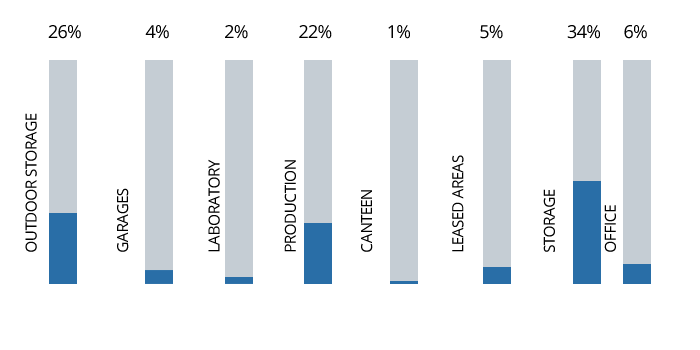 area distribution at T-Park